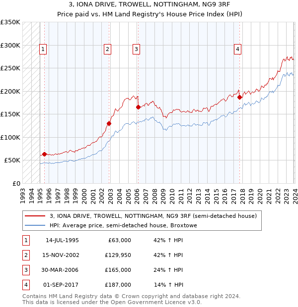 3, IONA DRIVE, TROWELL, NOTTINGHAM, NG9 3RF: Price paid vs HM Land Registry's House Price Index