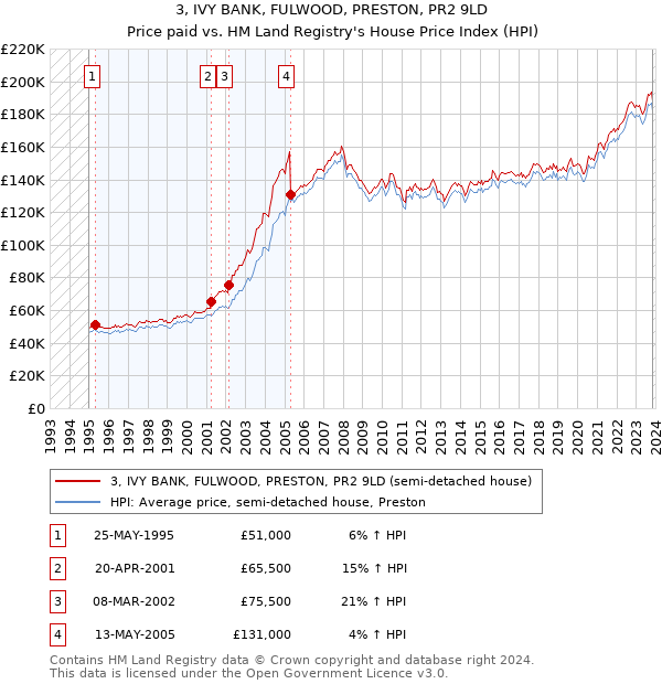 3, IVY BANK, FULWOOD, PRESTON, PR2 9LD: Price paid vs HM Land Registry's House Price Index