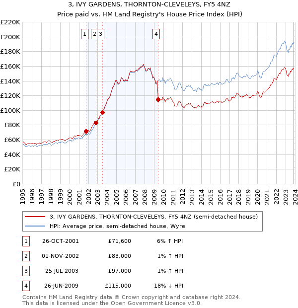 3, IVY GARDENS, THORNTON-CLEVELEYS, FY5 4NZ: Price paid vs HM Land Registry's House Price Index