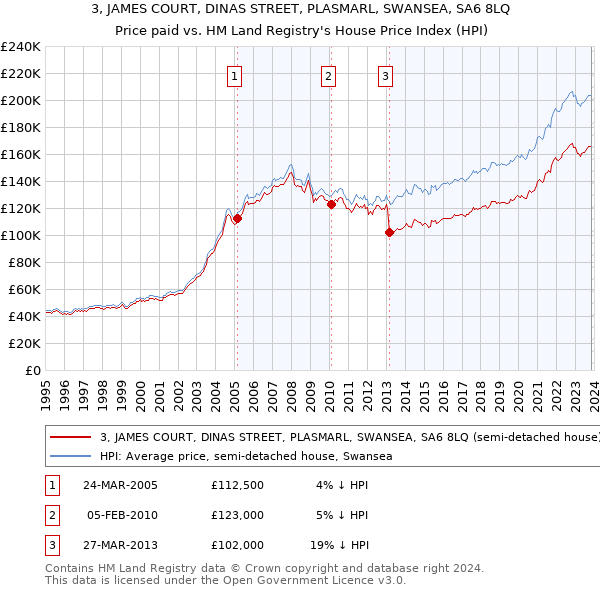 3, JAMES COURT, DINAS STREET, PLASMARL, SWANSEA, SA6 8LQ: Price paid vs HM Land Registry's House Price Index