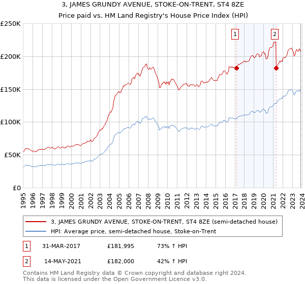 3, JAMES GRUNDY AVENUE, STOKE-ON-TRENT, ST4 8ZE: Price paid vs HM Land Registry's House Price Index