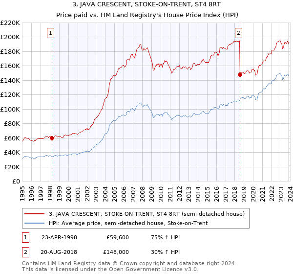 3, JAVA CRESCENT, STOKE-ON-TRENT, ST4 8RT: Price paid vs HM Land Registry's House Price Index