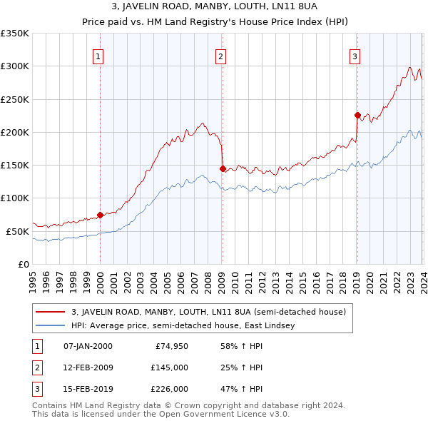 3, JAVELIN ROAD, MANBY, LOUTH, LN11 8UA: Price paid vs HM Land Registry's House Price Index