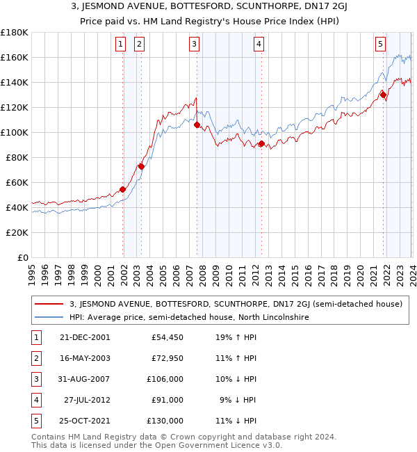 3, JESMOND AVENUE, BOTTESFORD, SCUNTHORPE, DN17 2GJ: Price paid vs HM Land Registry's House Price Index