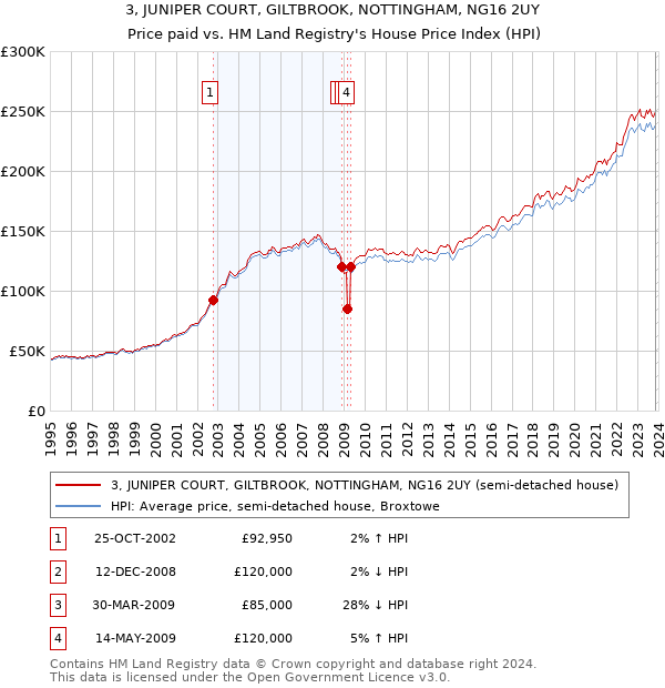 3, JUNIPER COURT, GILTBROOK, NOTTINGHAM, NG16 2UY: Price paid vs HM Land Registry's House Price Index