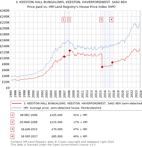 3, KEESTON HALL BUNGALOWS, KEESTON, HAVERFORDWEST, SA62 6EH: Price paid vs HM Land Registry's House Price Index