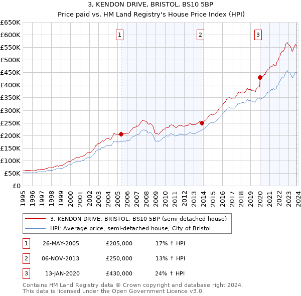 3, KENDON DRIVE, BRISTOL, BS10 5BP: Price paid vs HM Land Registry's House Price Index