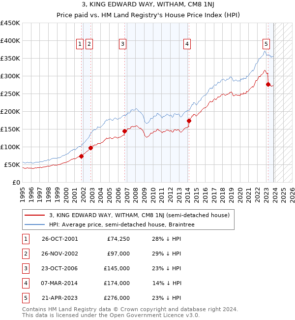 3, KING EDWARD WAY, WITHAM, CM8 1NJ: Price paid vs HM Land Registry's House Price Index