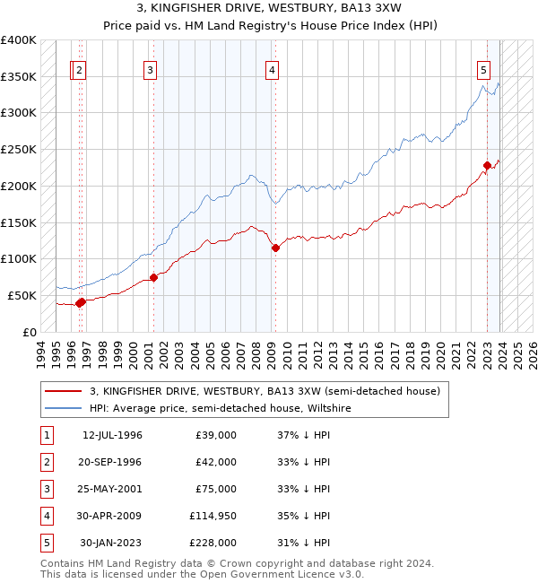 3, KINGFISHER DRIVE, WESTBURY, BA13 3XW: Price paid vs HM Land Registry's House Price Index