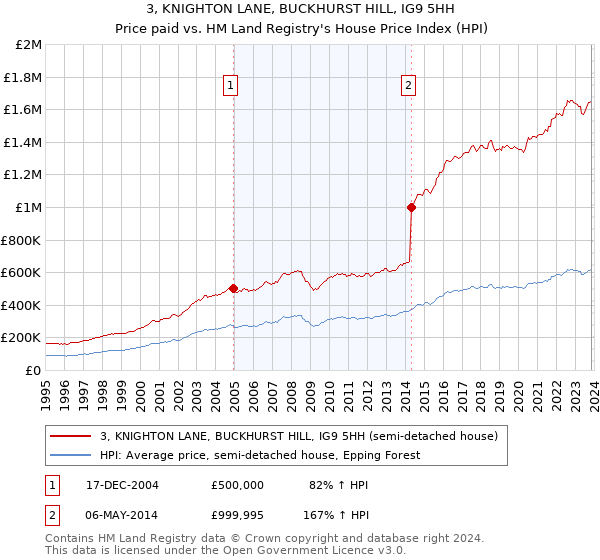 3, KNIGHTON LANE, BUCKHURST HILL, IG9 5HH: Price paid vs HM Land Registry's House Price Index