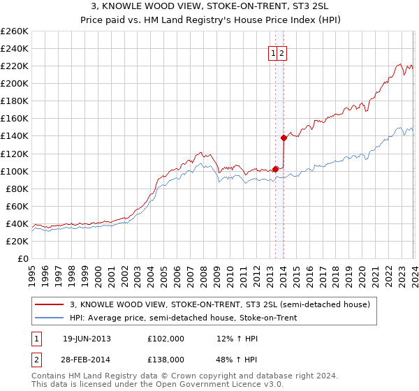 3, KNOWLE WOOD VIEW, STOKE-ON-TRENT, ST3 2SL: Price paid vs HM Land Registry's House Price Index