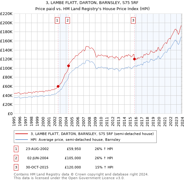 3, LAMBE FLATT, DARTON, BARNSLEY, S75 5RF: Price paid vs HM Land Registry's House Price Index