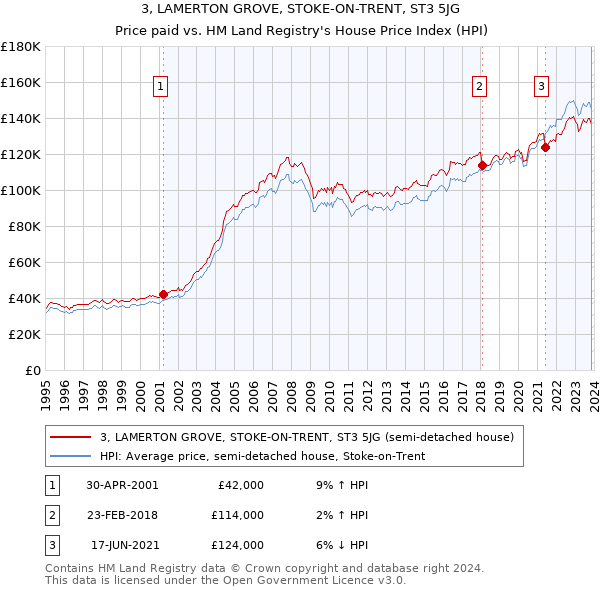 3, LAMERTON GROVE, STOKE-ON-TRENT, ST3 5JG: Price paid vs HM Land Registry's House Price Index