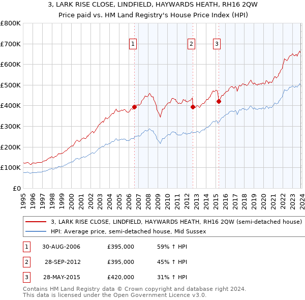 3, LARK RISE CLOSE, LINDFIELD, HAYWARDS HEATH, RH16 2QW: Price paid vs HM Land Registry's House Price Index