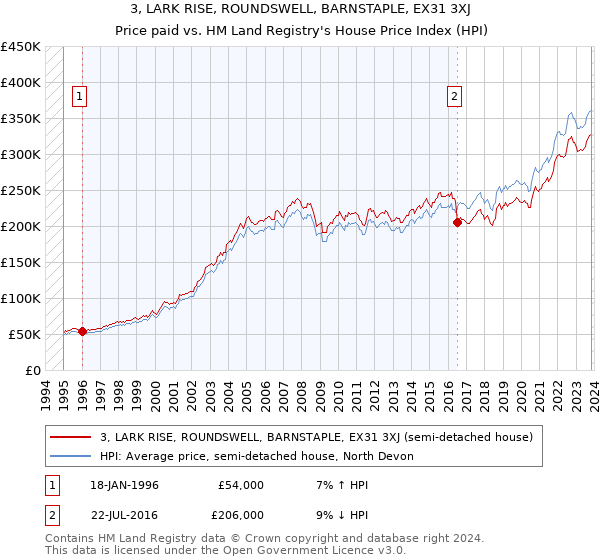 3, LARK RISE, ROUNDSWELL, BARNSTAPLE, EX31 3XJ: Price paid vs HM Land Registry's House Price Index