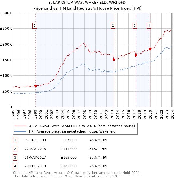 3, LARKSPUR WAY, WAKEFIELD, WF2 0FD: Price paid vs HM Land Registry's House Price Index