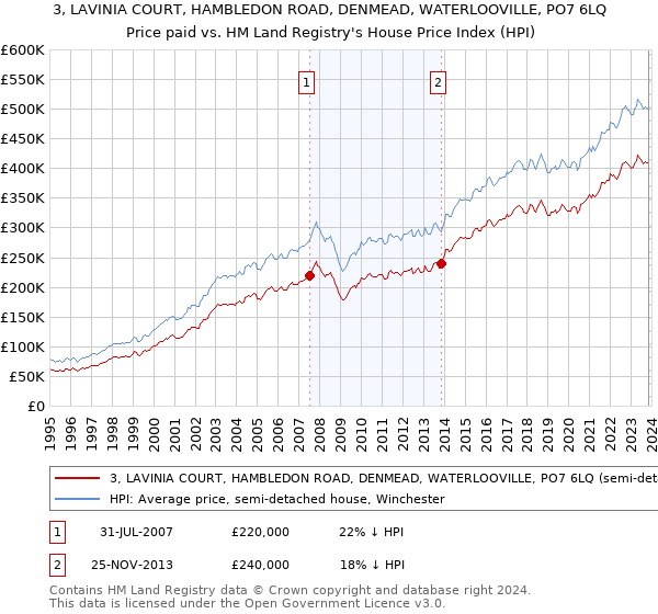 3, LAVINIA COURT, HAMBLEDON ROAD, DENMEAD, WATERLOOVILLE, PO7 6LQ: Price paid vs HM Land Registry's House Price Index