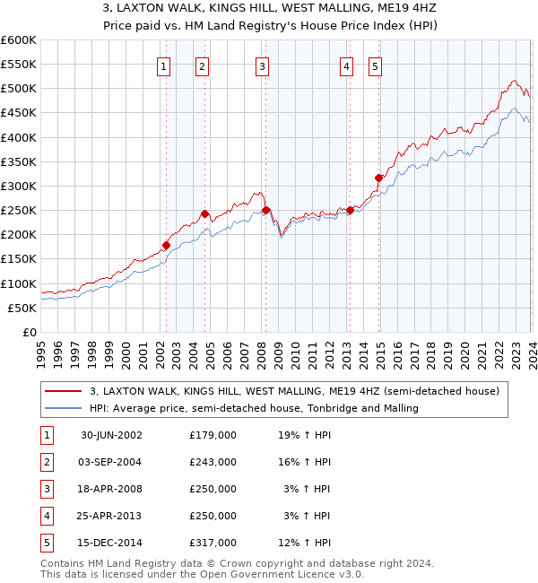 3, LAXTON WALK, KINGS HILL, WEST MALLING, ME19 4HZ: Price paid vs HM Land Registry's House Price Index