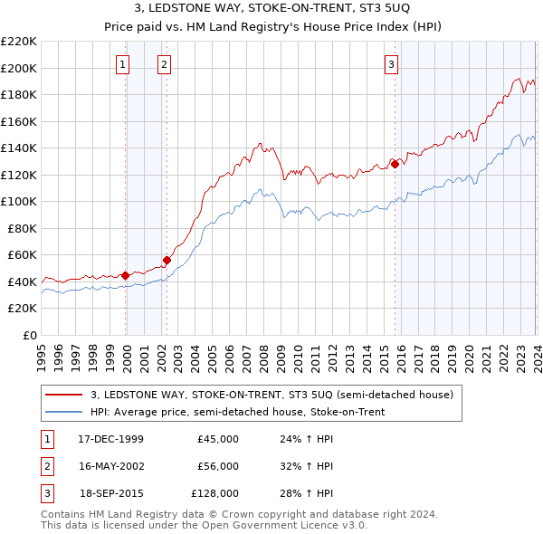 3, LEDSTONE WAY, STOKE-ON-TRENT, ST3 5UQ: Price paid vs HM Land Registry's House Price Index