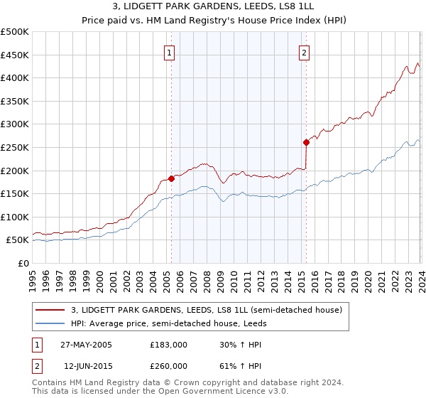 3, LIDGETT PARK GARDENS, LEEDS, LS8 1LL: Price paid vs HM Land Registry's House Price Index