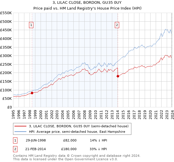 3, LILAC CLOSE, BORDON, GU35 0UY: Price paid vs HM Land Registry's House Price Index