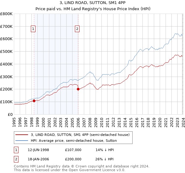 3, LIND ROAD, SUTTON, SM1 4PP: Price paid vs HM Land Registry's House Price Index