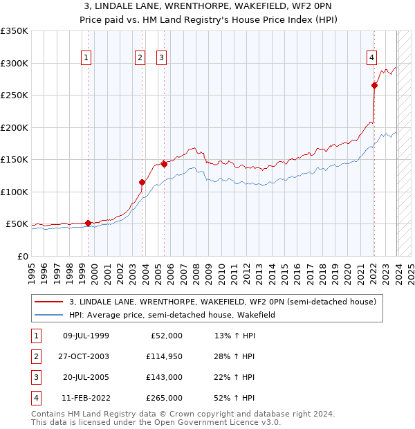 3, LINDALE LANE, WRENTHORPE, WAKEFIELD, WF2 0PN: Price paid vs HM Land Registry's House Price Index