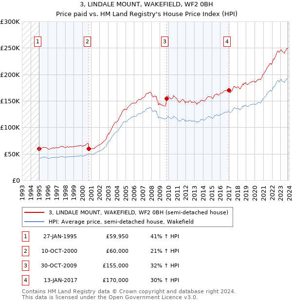 3, LINDALE MOUNT, WAKEFIELD, WF2 0BH: Price paid vs HM Land Registry's House Price Index