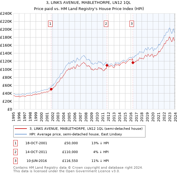 3, LINKS AVENUE, MABLETHORPE, LN12 1QL: Price paid vs HM Land Registry's House Price Index