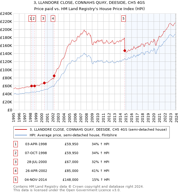 3, LLANDORE CLOSE, CONNAHS QUAY, DEESIDE, CH5 4GS: Price paid vs HM Land Registry's House Price Index