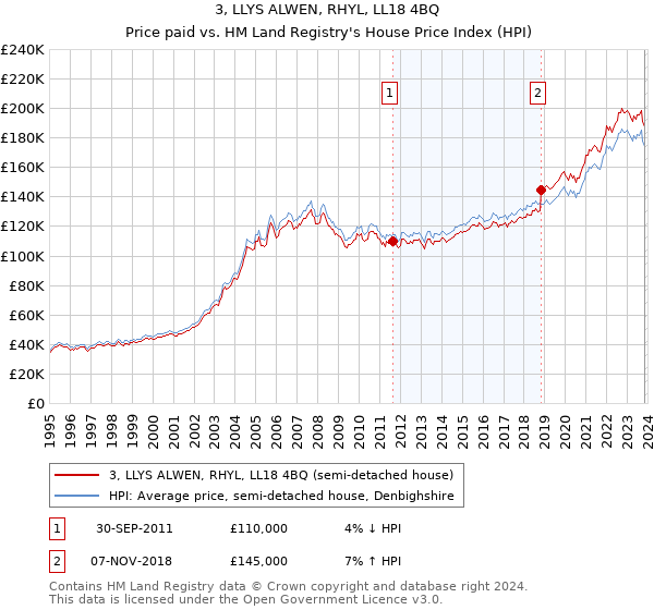 3, LLYS ALWEN, RHYL, LL18 4BQ: Price paid vs HM Land Registry's House Price Index