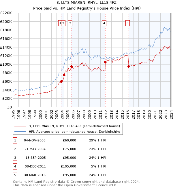 3, LLYS MIAREN, RHYL, LL18 4FZ: Price paid vs HM Land Registry's House Price Index