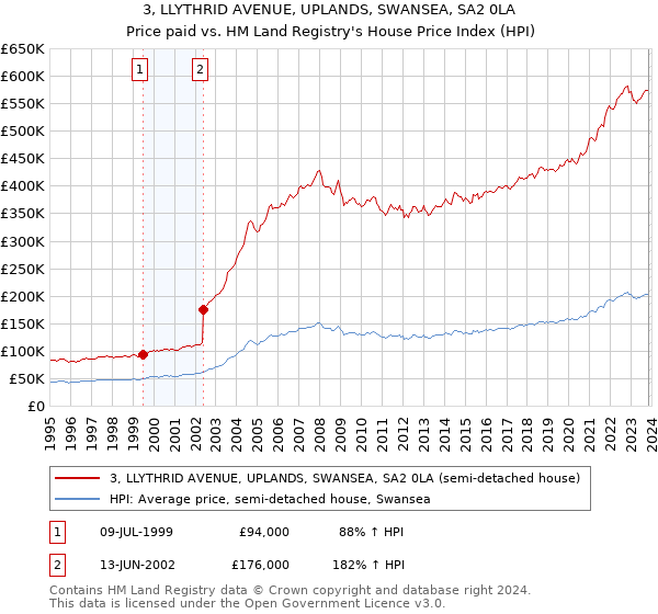 3, LLYTHRID AVENUE, UPLANDS, SWANSEA, SA2 0LA: Price paid vs HM Land Registry's House Price Index