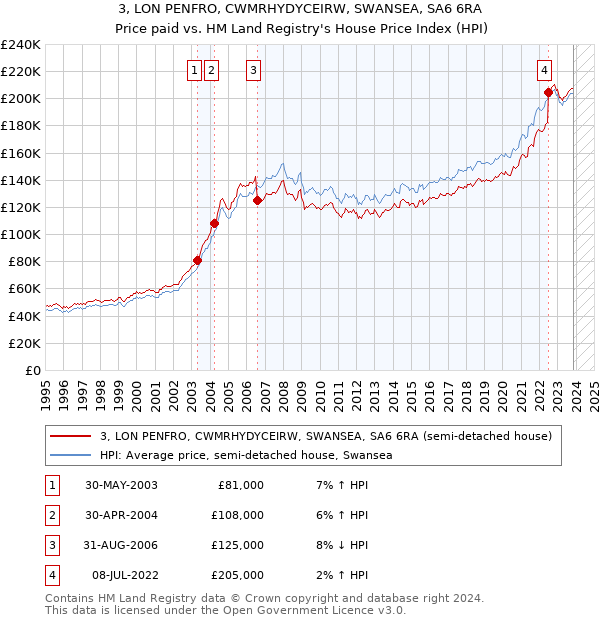 3, LON PENFRO, CWMRHYDYCEIRW, SWANSEA, SA6 6RA: Price paid vs HM Land Registry's House Price Index