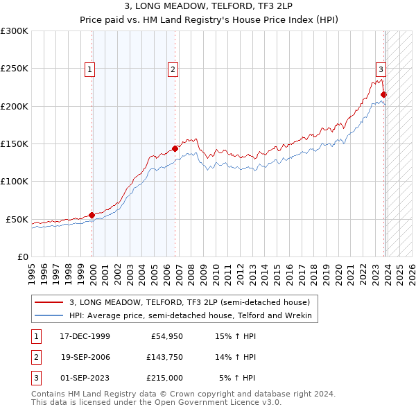3, LONG MEADOW, TELFORD, TF3 2LP: Price paid vs HM Land Registry's House Price Index