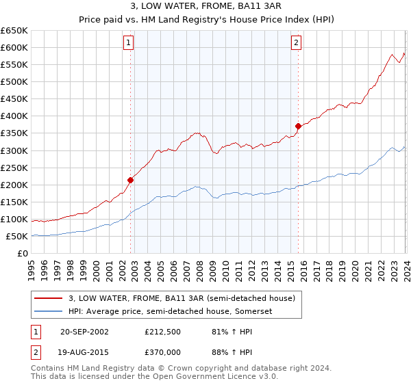 3, LOW WATER, FROME, BA11 3AR: Price paid vs HM Land Registry's House Price Index