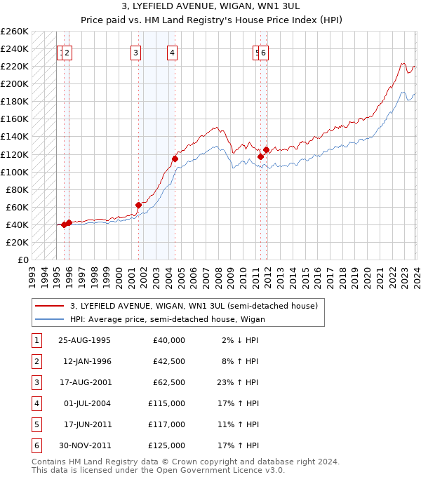 3, LYEFIELD AVENUE, WIGAN, WN1 3UL: Price paid vs HM Land Registry's House Price Index