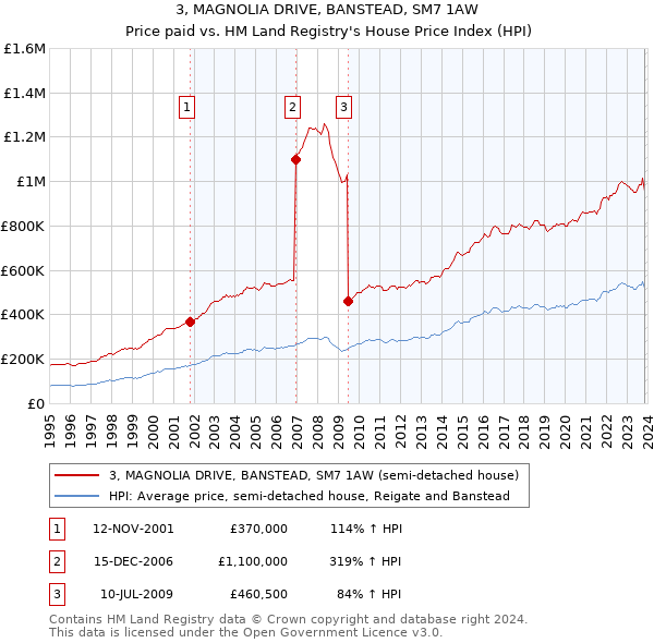 3, MAGNOLIA DRIVE, BANSTEAD, SM7 1AW: Price paid vs HM Land Registry's House Price Index