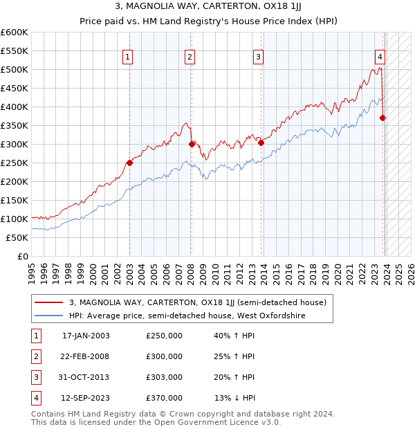 3, MAGNOLIA WAY, CARTERTON, OX18 1JJ: Price paid vs HM Land Registry's House Price Index