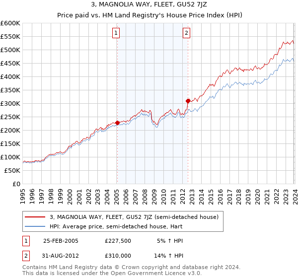 3, MAGNOLIA WAY, FLEET, GU52 7JZ: Price paid vs HM Land Registry's House Price Index