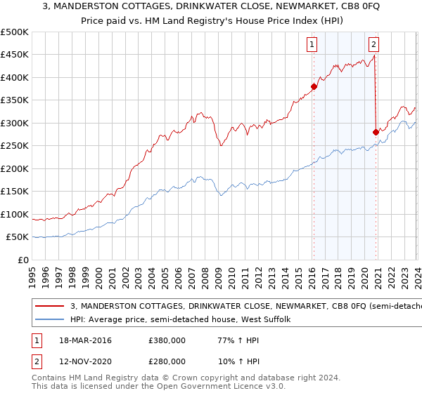 3, MANDERSTON COTTAGES, DRINKWATER CLOSE, NEWMARKET, CB8 0FQ: Price paid vs HM Land Registry's House Price Index