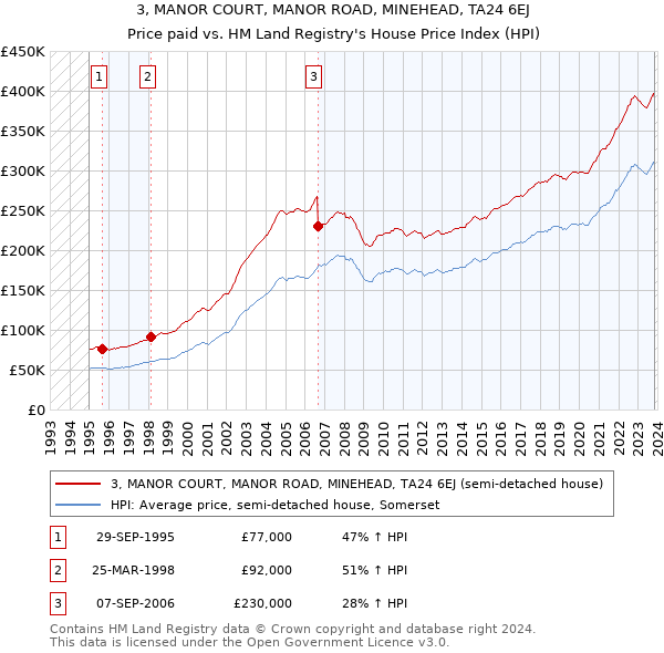 3, MANOR COURT, MANOR ROAD, MINEHEAD, TA24 6EJ: Price paid vs HM Land Registry's House Price Index