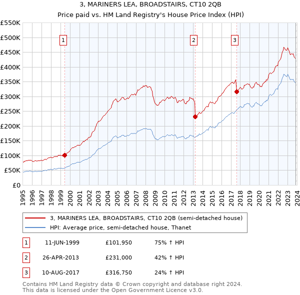 3, MARINERS LEA, BROADSTAIRS, CT10 2QB: Price paid vs HM Land Registry's House Price Index