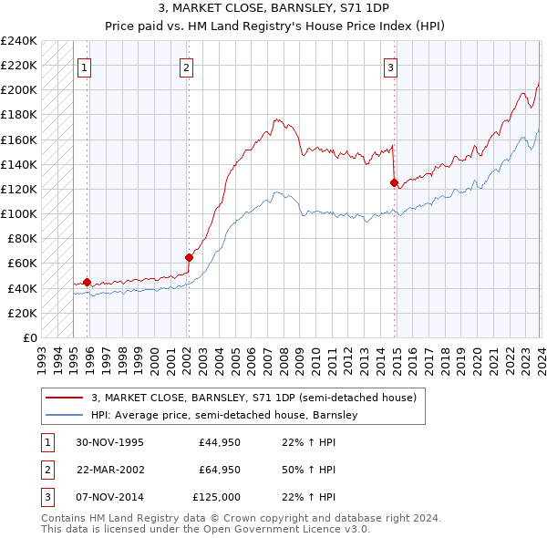 3, MARKET CLOSE, BARNSLEY, S71 1DP: Price paid vs HM Land Registry's House Price Index