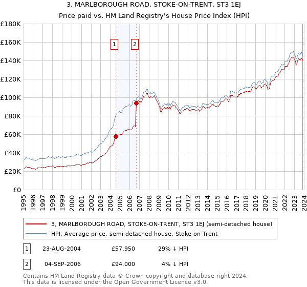 3, MARLBOROUGH ROAD, STOKE-ON-TRENT, ST3 1EJ: Price paid vs HM Land Registry's House Price Index