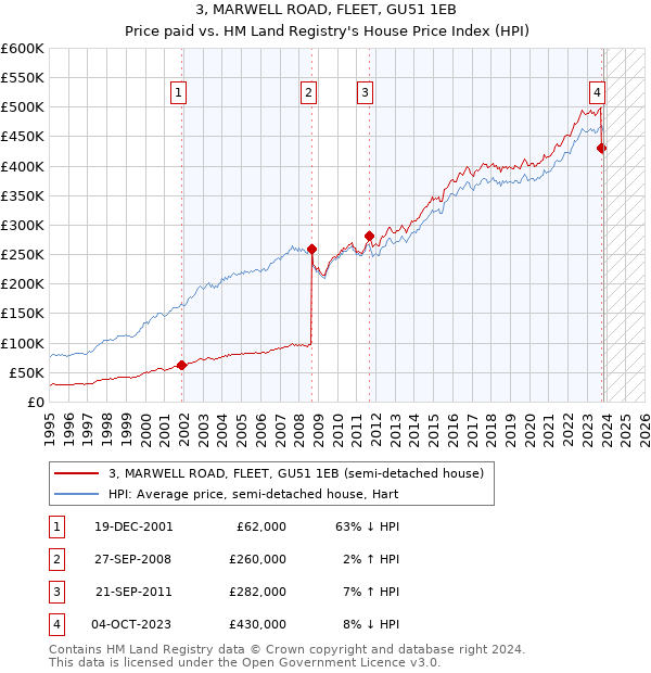 3, MARWELL ROAD, FLEET, GU51 1EB: Price paid vs HM Land Registry's House Price Index