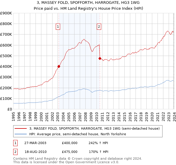 3, MASSEY FOLD, SPOFFORTH, HARROGATE, HG3 1WG: Price paid vs HM Land Registry's House Price Index