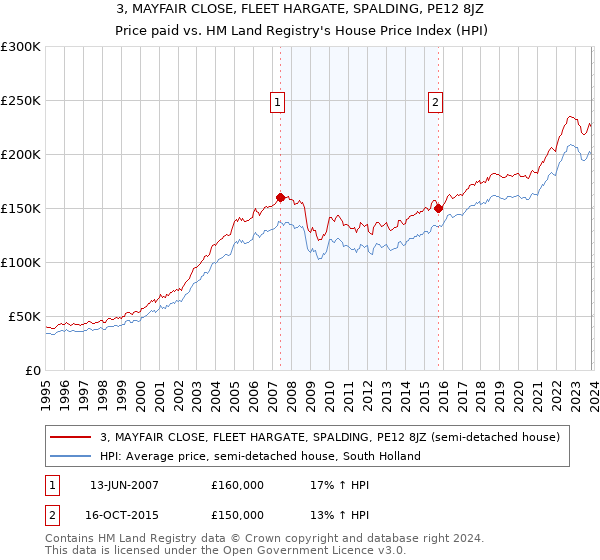 3, MAYFAIR CLOSE, FLEET HARGATE, SPALDING, PE12 8JZ: Price paid vs HM Land Registry's House Price Index