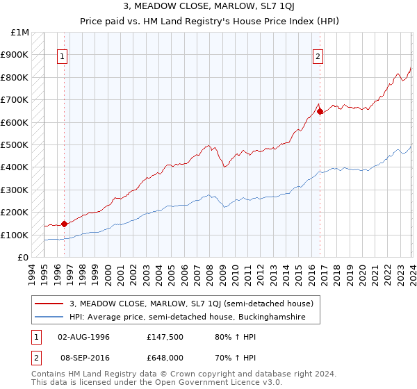 3, MEADOW CLOSE, MARLOW, SL7 1QJ: Price paid vs HM Land Registry's House Price Index