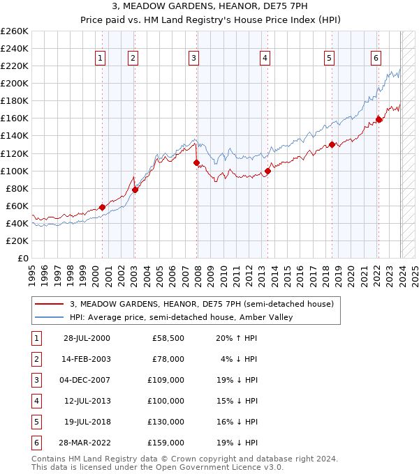 3, MEADOW GARDENS, HEANOR, DE75 7PH: Price paid vs HM Land Registry's House Price Index